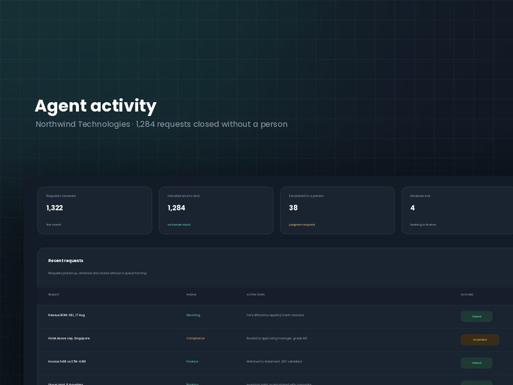 Agent activity dashboard showing requests handled end to end, with exceptions escalated to a person