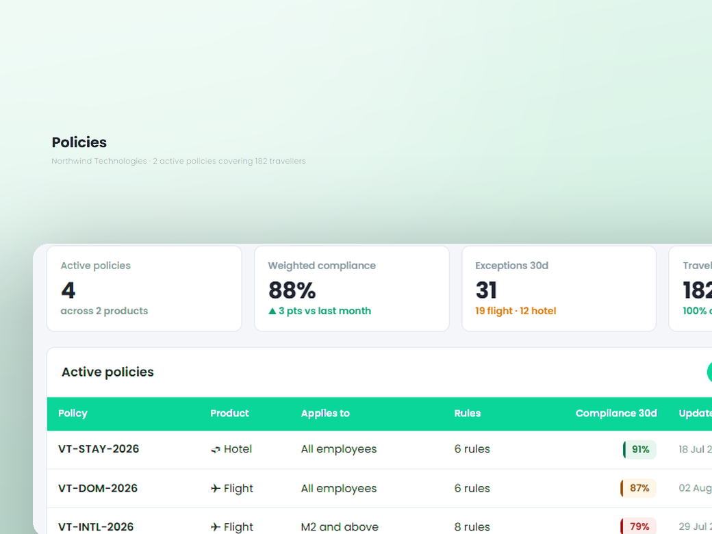 Active policies with weighted compliance and exceptions tracked in Mid Office Automation