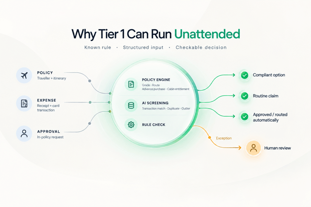 AI automation in TMC