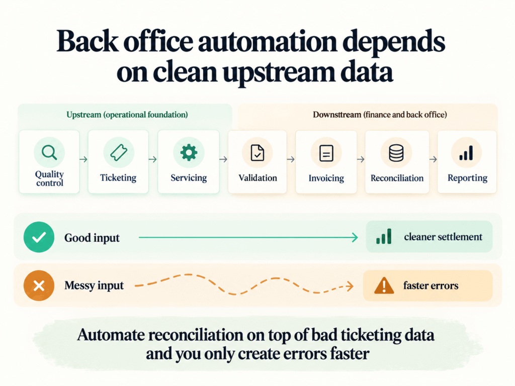 back office automation for TMC