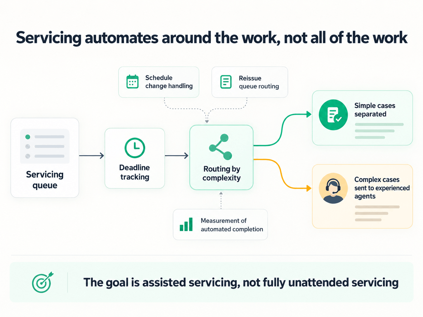 Servicing queue automation