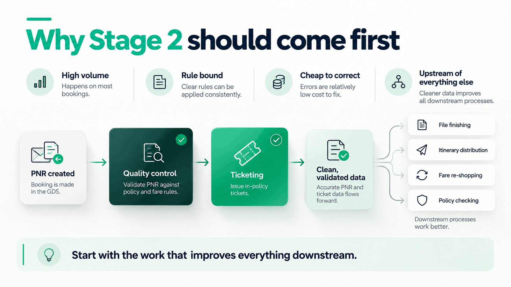 Why QC and ticketing should come first