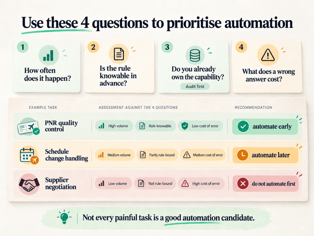 4-question prioritisation framework