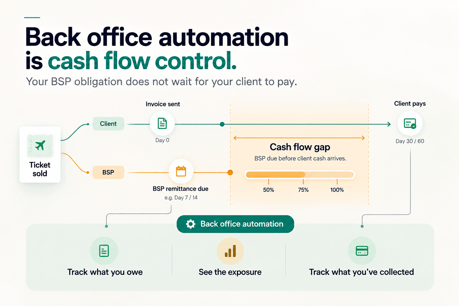 Back office automation